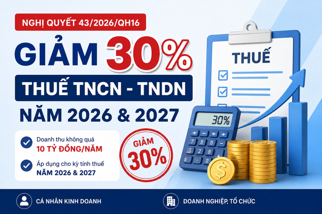 Giảm 30% thuế TNCN và thuế TNDN 2026 2027